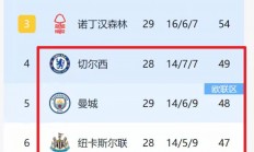 九游体育官网-马尔游店主场落败，英超积分榜排名再度下降