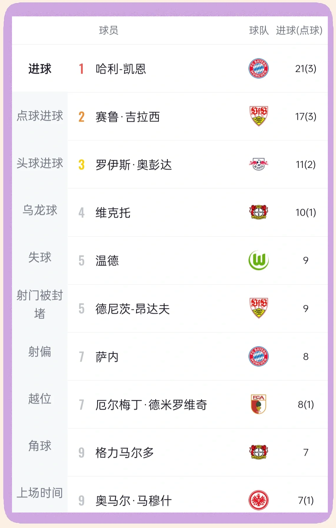 九游体育官网入口-关于拜仁慕尼黑客场取胜，继续领跑德甲积分榜的信息