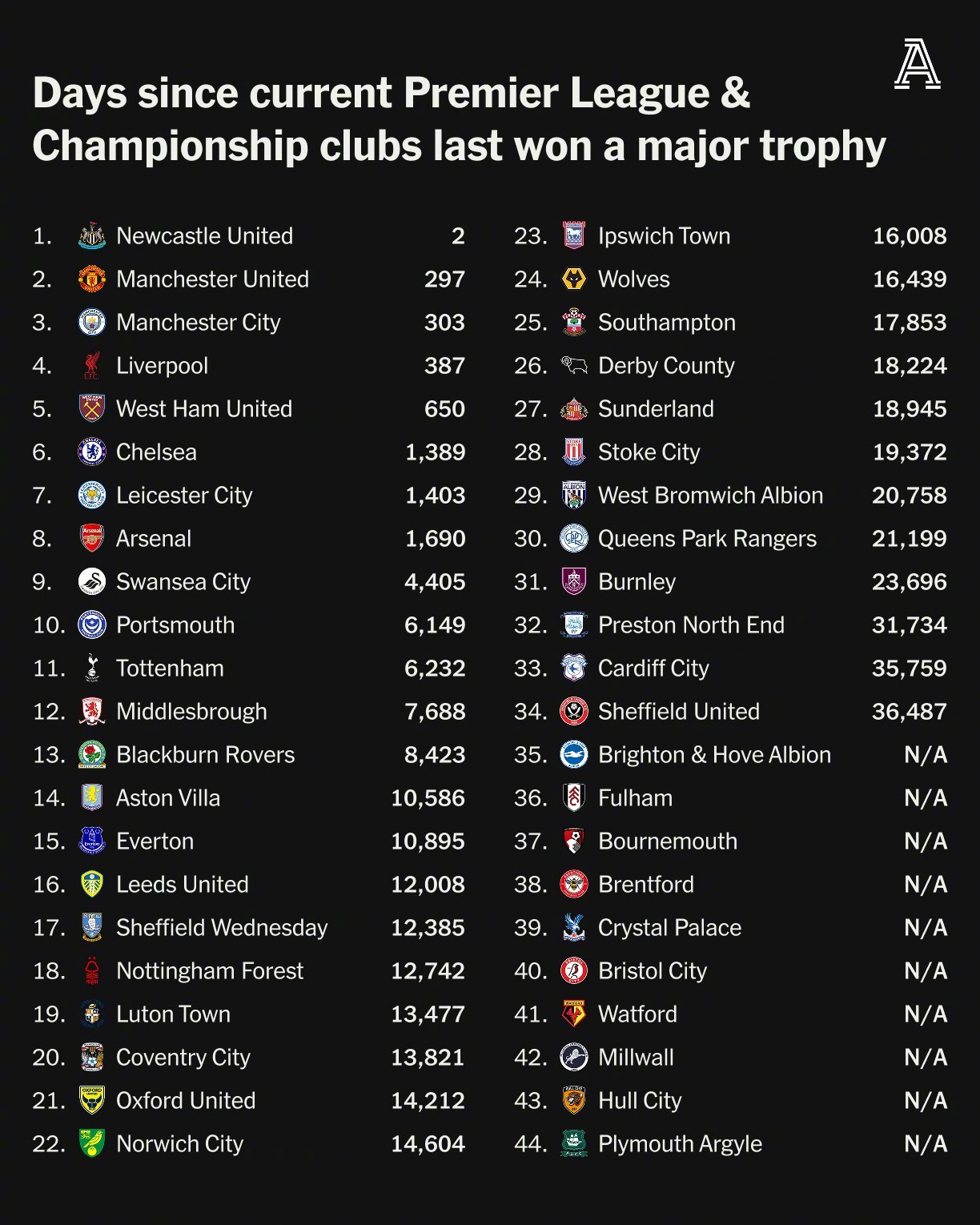 热刺连胜被终结，英超格局再现变化